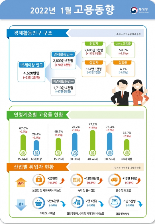 2022년 1월 고용동향