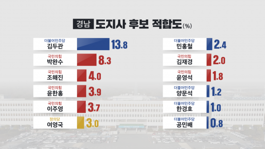 경남도지사, 교육감, 창원시장 후보, 적합도 여론조사