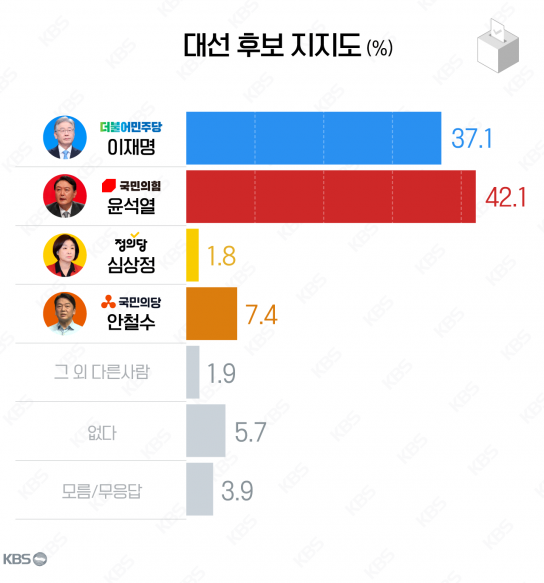 전국 대선후보, 지지도 여론조사