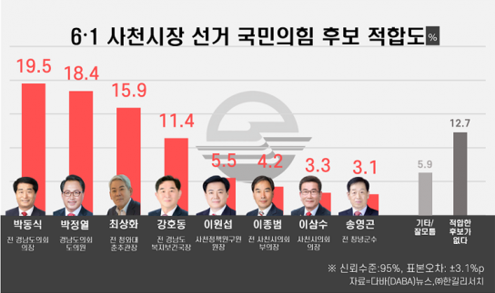 사천시장 후보, 적합도 여론조사