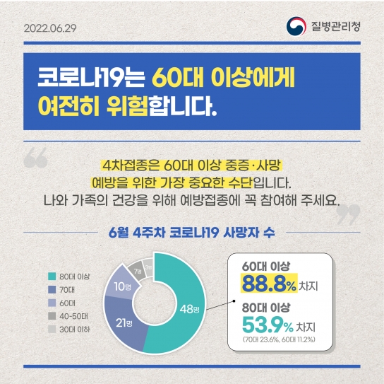 경남도, 60세 이상 코로나백신 4차 접종 당부