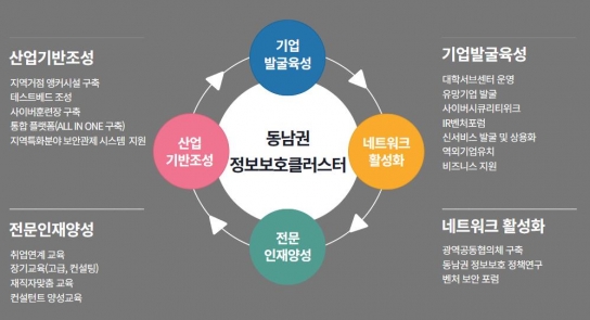 경남도, ‘지역 거점 정보보호 클러스터’ 공모 선정!